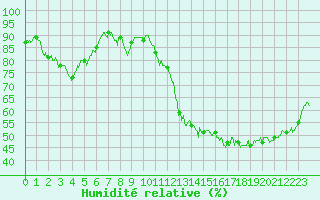 Courbe de l'humidit relative pour Saint-Flix-Lauragais (31)