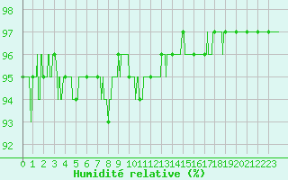 Courbe de l'humidit relative pour Ile de Groix (56)