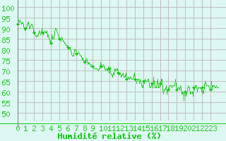 Courbe de l'humidit relative pour Ploudalmezeau (29)