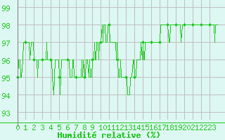 Courbe de l'humidit relative pour Chamonix-Mont-Blanc (74)