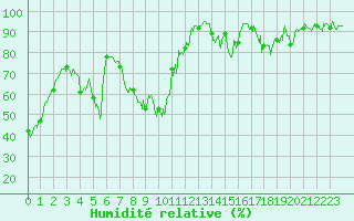 Courbe de l'humidit relative pour Col de Prat-de-Bouc (15)