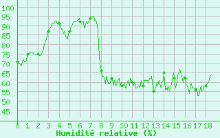 Courbe de l'humidit relative pour Colognac (30)