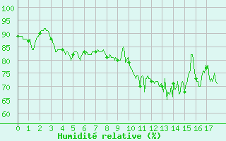 Courbe de l'humidit relative pour Le Perrier (85)