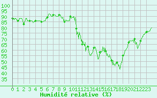 Courbe de l'humidit relative pour Brianon (05)
