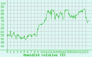 Courbe de l'humidit relative pour Ile du Levant (83)