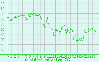 Courbe de l'humidit relative pour Lons-le-Saunier (39)