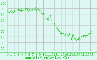 Courbe de l'humidit relative pour Marignane (13)