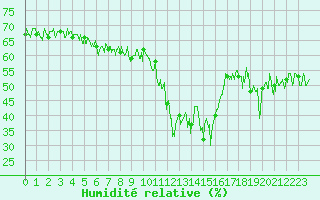 Courbe de l'humidit relative pour Brianon (05)