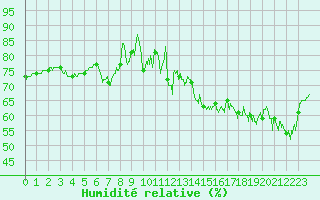 Courbe de l'humidit relative pour Dieppe (76)