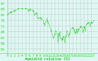 Courbe de l'humidit relative pour Cap Gris-Nez (62)
