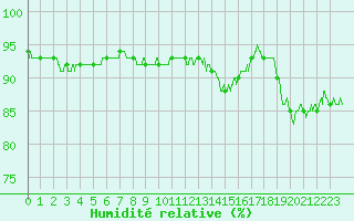 Courbe de l'humidit relative pour Chteaudun (28)