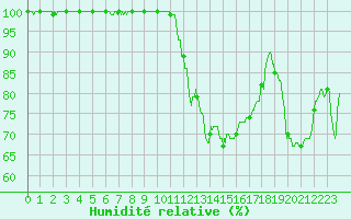 Courbe de l'humidit relative pour Arbent (01)