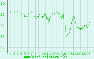 Courbe de l'humidit relative pour Chteaudun (28)