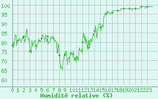 Courbe de l'humidit relative pour Bourg-Saint-Maurice (73)