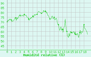 Courbe de l'humidit relative pour Valence (26)