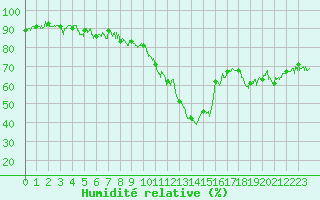 Courbe de l'humidit relative pour Brianon (05)