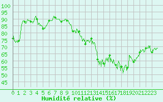Courbe de l'humidit relative pour Colmar (68)
