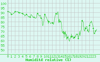 Courbe de l'humidit relative pour Cherbourg (50)