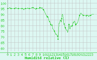 Courbe de l'humidit relative pour Saint-Brieuc (22)