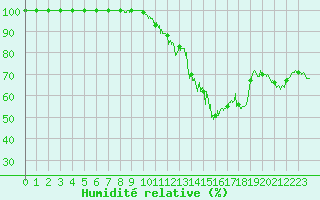 Courbe de l'humidit relative pour Lons-le-Saunier (39)