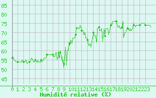 Courbe de l'humidit relative pour Nice (06)