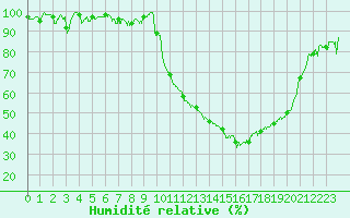 Courbe de l'humidit relative pour Salon-de-Provence (13)
