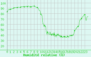 Courbe de l'humidit relative pour Muret (31)