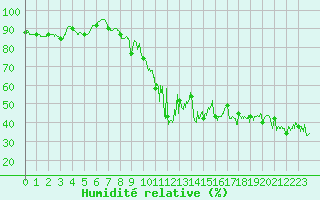 Courbe de l'humidit relative pour Ile du Levant (83)