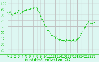 Courbe de l'humidit relative pour Blois (41)