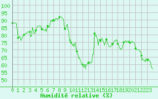 Courbe de l'humidit relative pour Lorient (56)