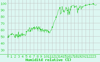 Courbe de l'humidit relative pour Le Grand-Bornand (74)