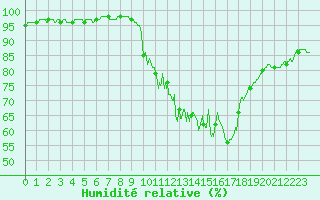 Courbe de l'humidit relative pour Bourges (18)