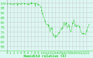 Courbe de l'humidit relative pour Rodez (12)