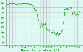 Courbe de l'humidit relative pour Albert-Bray (80)