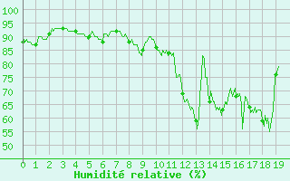 Courbe de l'humidit relative pour Beauvais (60)