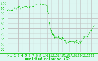 Courbe de l'humidit relative pour Carcassonne (11)