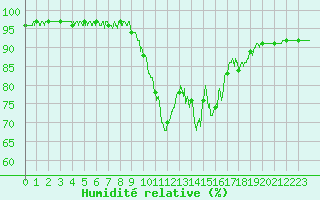 Courbe de l'humidit relative pour Lorient (56)