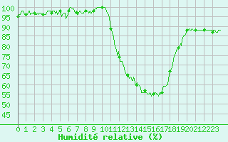 Courbe de l'humidit relative pour Mont-de-Marsan (40)
