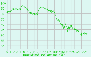 Courbe de l'humidit relative pour Cap Gris-Nez (62)