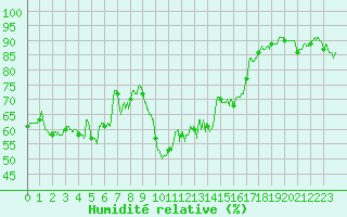 Courbe de l'humidit relative pour Calvi (2B)