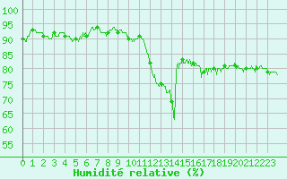 Courbe de l'humidit relative pour Le Puy - Loudes (43)