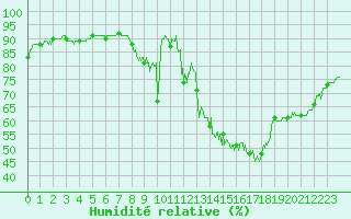 Courbe de l'humidit relative pour Clermont-Ferrand (63)