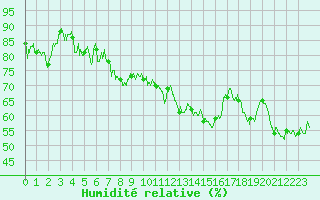 Courbe de l'humidit relative pour Calvi (2B)