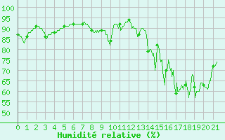 Courbe de l'humidit relative pour Saint Gervais (33)
