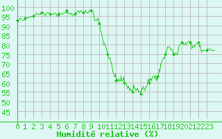 Courbe de l'humidit relative pour Pau (64)