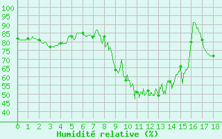 Courbe de l'humidit relative pour Arquettes-en-Val (11)
