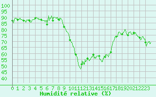 Courbe de l'humidit relative pour Ajaccio - Campo dell'Oro (2A)