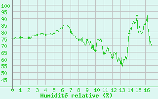 Courbe de l'humidit relative pour Berzme (07)