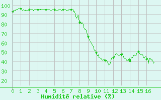 Courbe de l'humidit relative pour Sartne (2A)