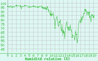 Courbe de l'humidit relative pour Altier (48)